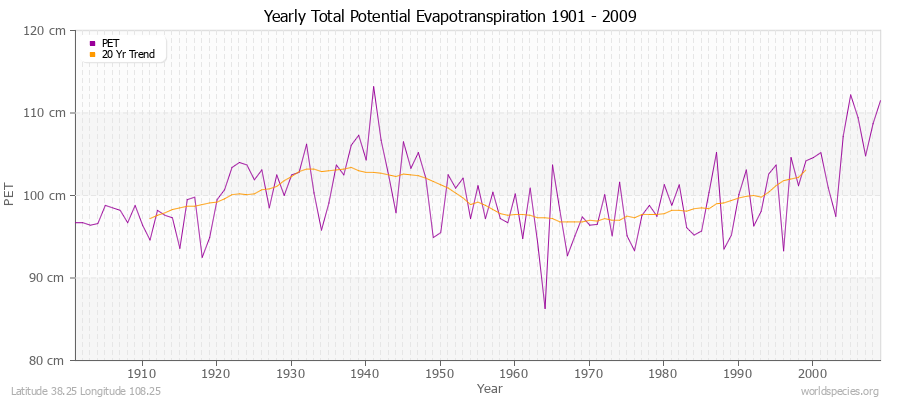 Yearly Total Potential Evapotranspiration 1901 - 2009 (Metric) Latitude 38.25 Longitude 108.25