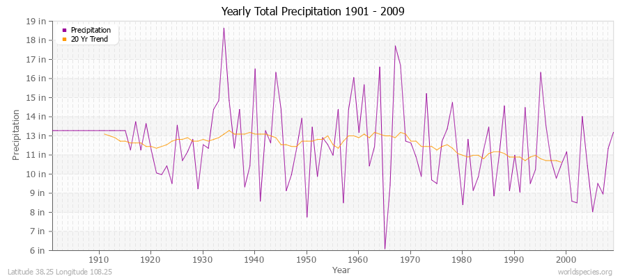Yearly Total Precipitation 1901 - 2009 (English) Latitude 38.25 Longitude 108.25