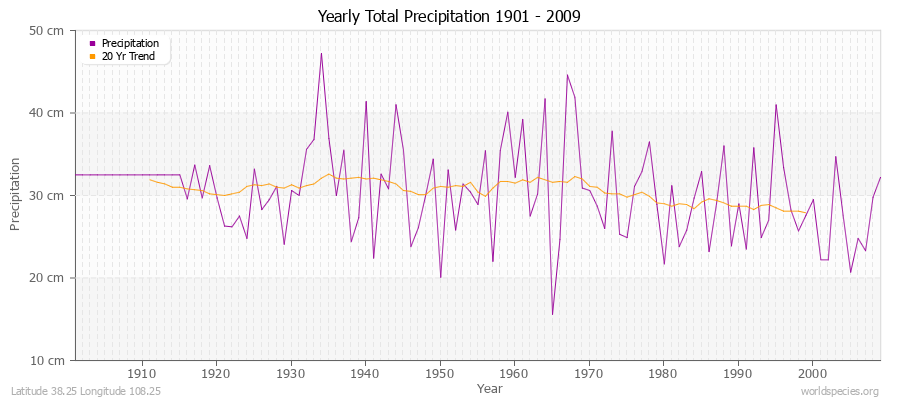 Yearly Total Precipitation 1901 - 2009 (Metric) Latitude 38.25 Longitude 108.25