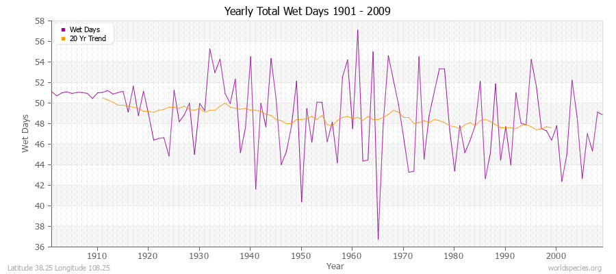 Yearly Total Wet Days 1901 - 2009 Latitude 38.25 Longitude 108.25