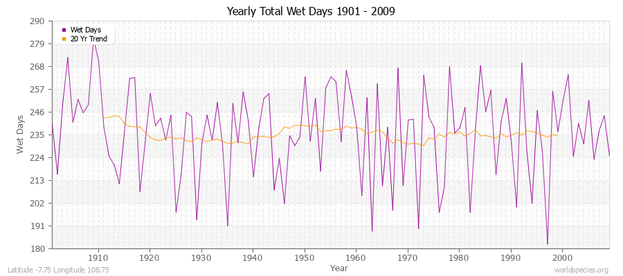 Yearly Total Wet Days 1901 - 2009 Latitude -7.75 Longitude 108.75