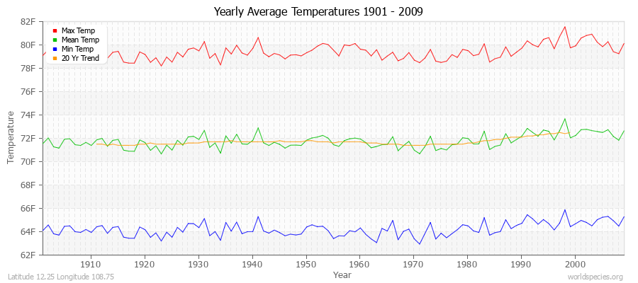 Yearly Average Temperatures 2010 - 2009 (English) Latitude 12.25 Longitude 108.75
