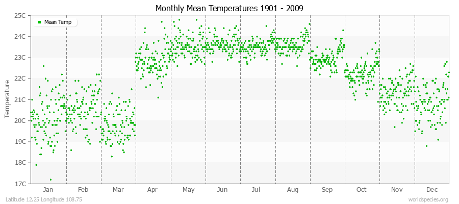 Monthly Mean Temperatures 1901 - 2009 (Metric) Latitude 12.25 Longitude 108.75