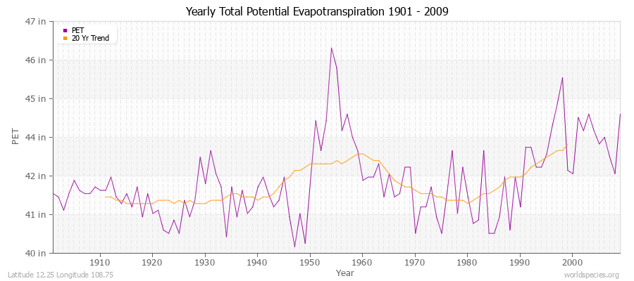 Yearly Total Potential Evapotranspiration 1901 - 2009 (English) Latitude 12.25 Longitude 108.75