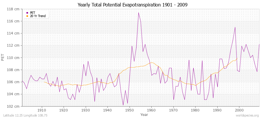 Yearly Total Potential Evapotranspiration 1901 - 2009 (Metric) Latitude 12.25 Longitude 108.75