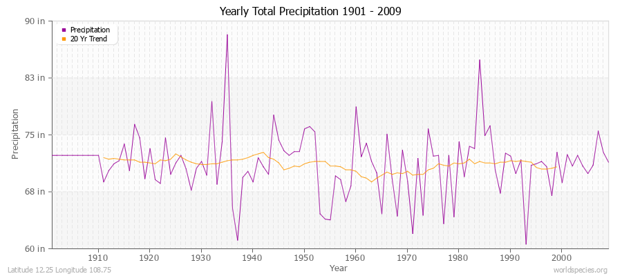 Yearly Total Precipitation 1901 - 2009 (English) Latitude 12.25 Longitude 108.75
