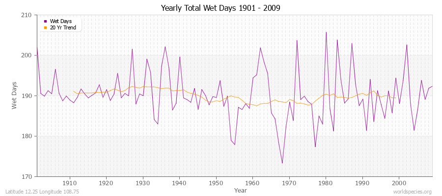 Yearly Total Wet Days 1901 - 2009 Latitude 12.25 Longitude 108.75