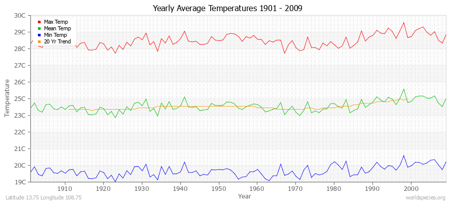 Yearly Average Temperatures 2010 - 2009 (Metric) Latitude 13.75 Longitude 108.75