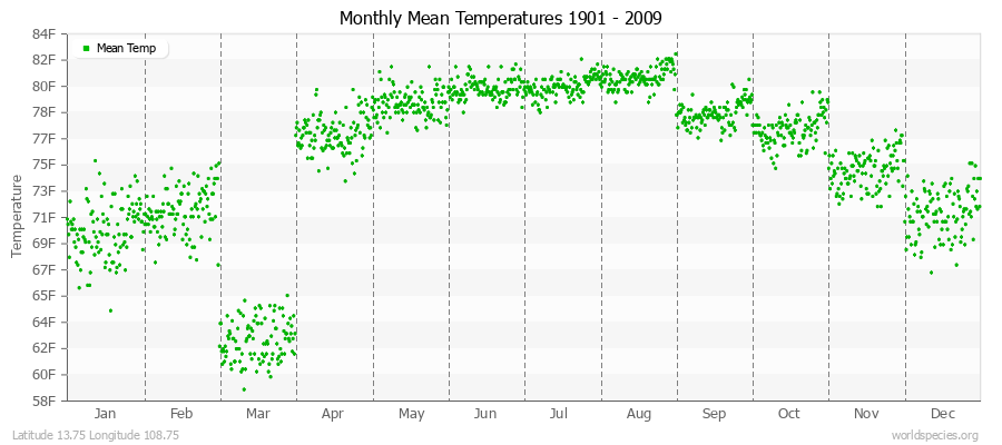 Monthly Mean Temperatures 1901 - 2009 (English) Latitude 13.75 Longitude 108.75