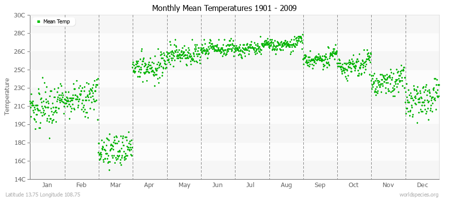 Monthly Mean Temperatures 1901 - 2009 (Metric) Latitude 13.75 Longitude 108.75