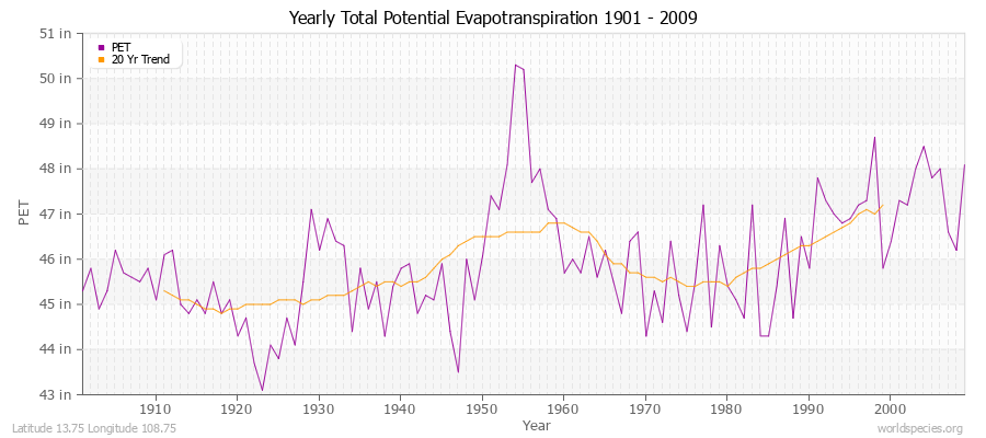 Yearly Total Potential Evapotranspiration 1901 - 2009 (English) Latitude 13.75 Longitude 108.75