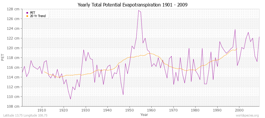 Yearly Total Potential Evapotranspiration 1901 - 2009 (Metric) Latitude 13.75 Longitude 108.75