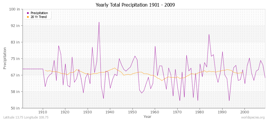 Yearly Total Precipitation 1901 - 2009 (English) Latitude 13.75 Longitude 108.75