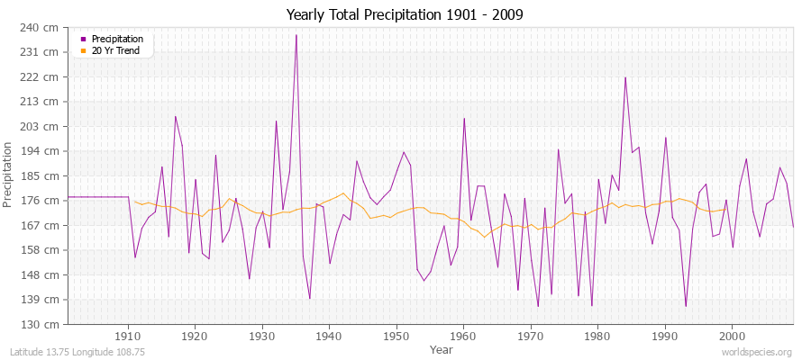 Yearly Total Precipitation 1901 - 2009 (Metric) Latitude 13.75 Longitude 108.75