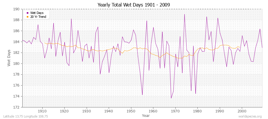 Yearly Total Wet Days 1901 - 2009 Latitude 13.75 Longitude 108.75