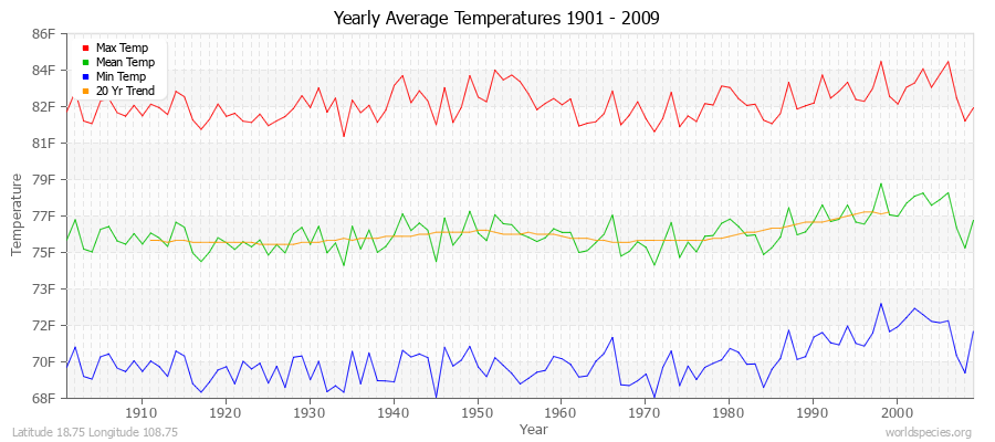 Yearly Average Temperatures 2010 - 2009 (English) Latitude 18.75 Longitude 108.75