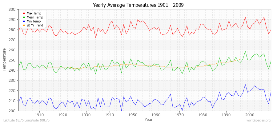 Yearly Average Temperatures 2010 - 2009 (Metric) Latitude 18.75 Longitude 108.75