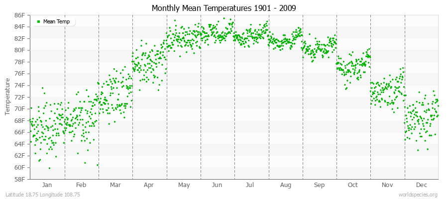 Monthly Mean Temperatures 1901 - 2009 (English) Latitude 18.75 Longitude 108.75