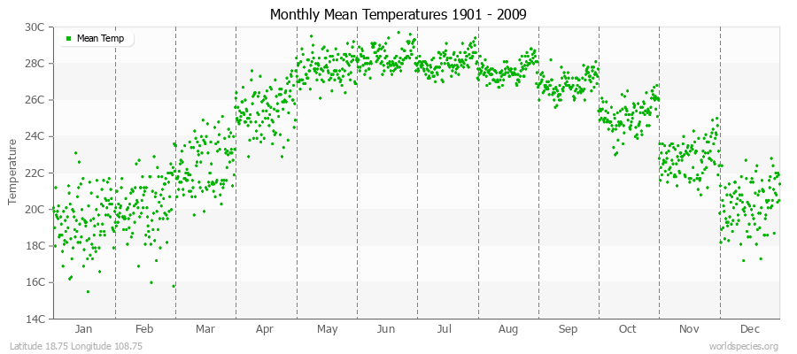 Monthly Mean Temperatures 1901 - 2009 (Metric) Latitude 18.75 Longitude 108.75