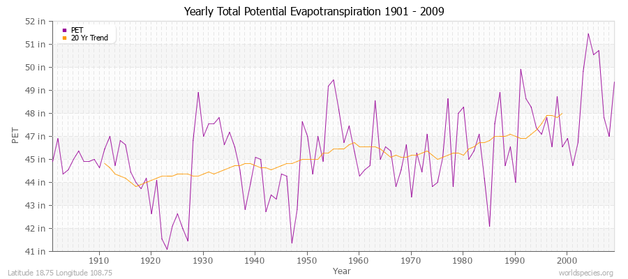 Yearly Total Potential Evapotranspiration 1901 - 2009 (English) Latitude 18.75 Longitude 108.75