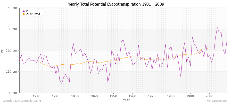 Yearly Total Potential Evapotranspiration 1901 - 2009 (Metric) Latitude 18.75 Longitude 108.75