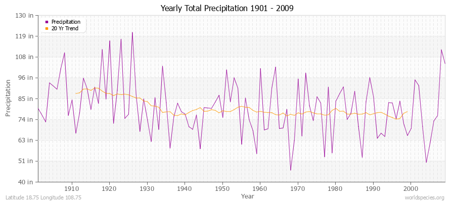 Yearly Total Precipitation 1901 - 2009 (English) Latitude 18.75 Longitude 108.75