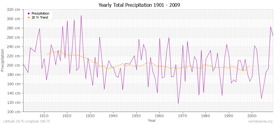 Yearly Total Precipitation 1901 - 2009 (Metric) Latitude 18.75 Longitude 108.75