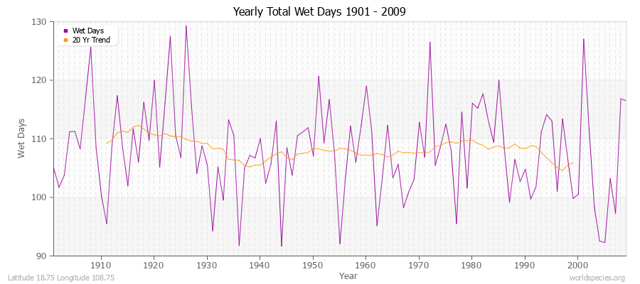 Yearly Total Wet Days 1901 - 2009 Latitude 18.75 Longitude 108.75