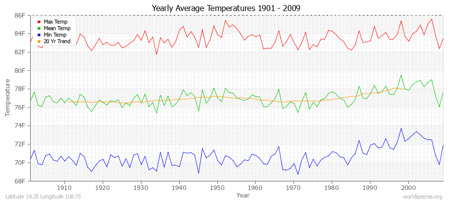 Yearly Average Temperatures 2010 - 2009 (English) Latitude 19.25 Longitude 108.75