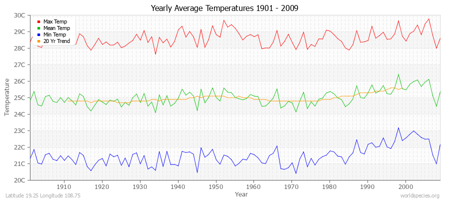 Yearly Average Temperatures 2010 - 2009 (Metric) Latitude 19.25 Longitude 108.75