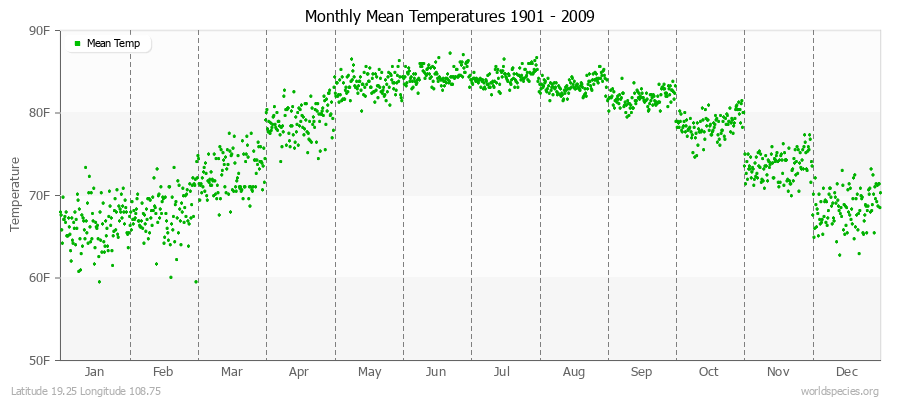 Monthly Mean Temperatures 1901 - 2009 (English) Latitude 19.25 Longitude 108.75