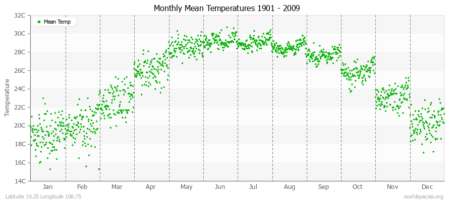 Monthly Mean Temperatures 1901 - 2009 (Metric) Latitude 19.25 Longitude 108.75