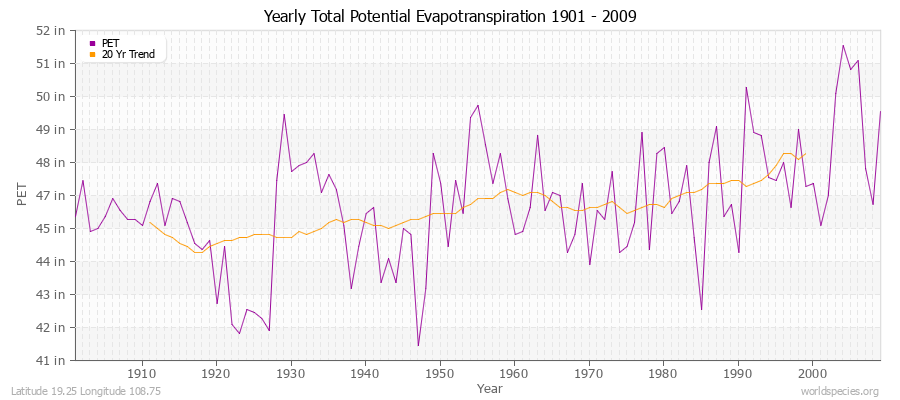 Yearly Total Potential Evapotranspiration 1901 - 2009 (English) Latitude 19.25 Longitude 108.75