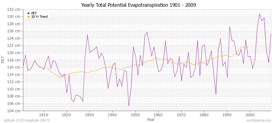 Yearly Total Potential Evapotranspiration 1901 - 2009 (Metric) Latitude 19.25 Longitude 108.75