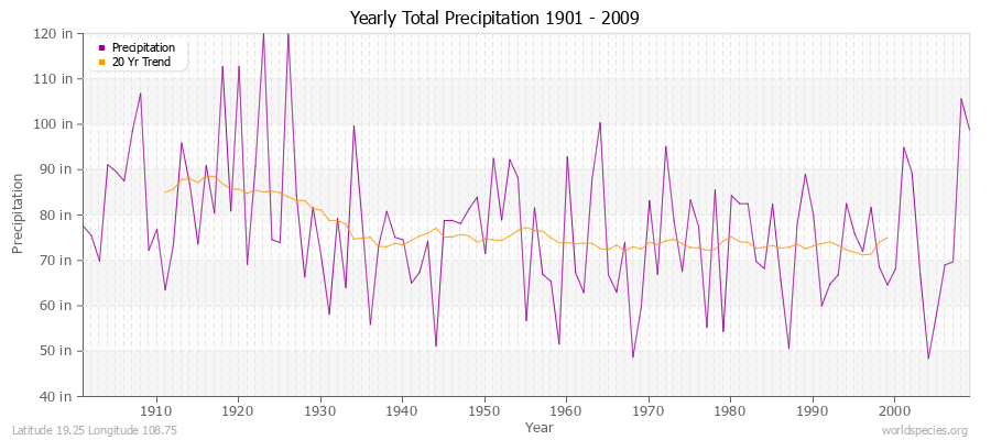 Yearly Total Precipitation 1901 - 2009 (English) Latitude 19.25 Longitude 108.75