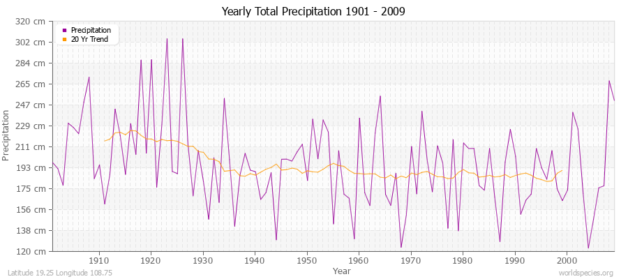 Yearly Total Precipitation 1901 - 2009 (Metric) Latitude 19.25 Longitude 108.75