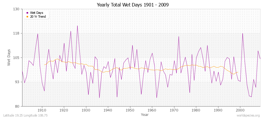 Yearly Total Wet Days 1901 - 2009 Latitude 19.25 Longitude 108.75