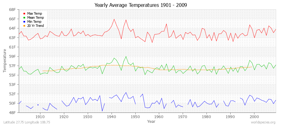 Yearly Average Temperatures 2010 - 2009 (English) Latitude 27.75 Longitude 108.75