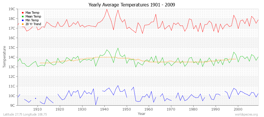 Yearly Average Temperatures 2010 - 2009 (Metric) Latitude 27.75 Longitude 108.75