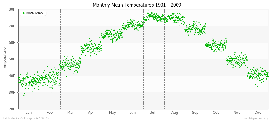 Monthly Mean Temperatures 1901 - 2009 (English) Latitude 27.75 Longitude 108.75