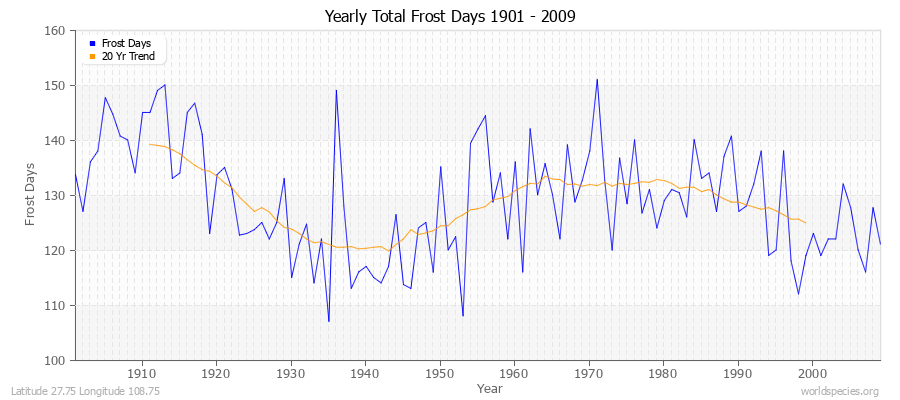 Yearly Total Frost Days 1901 - 2009 Latitude 27.75 Longitude 108.75