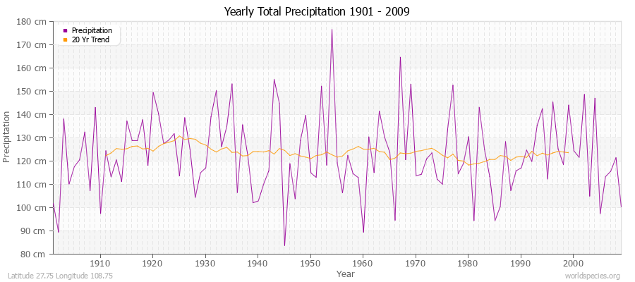 Yearly Total Precipitation 1901 - 2009 (Metric) Latitude 27.75 Longitude 108.75