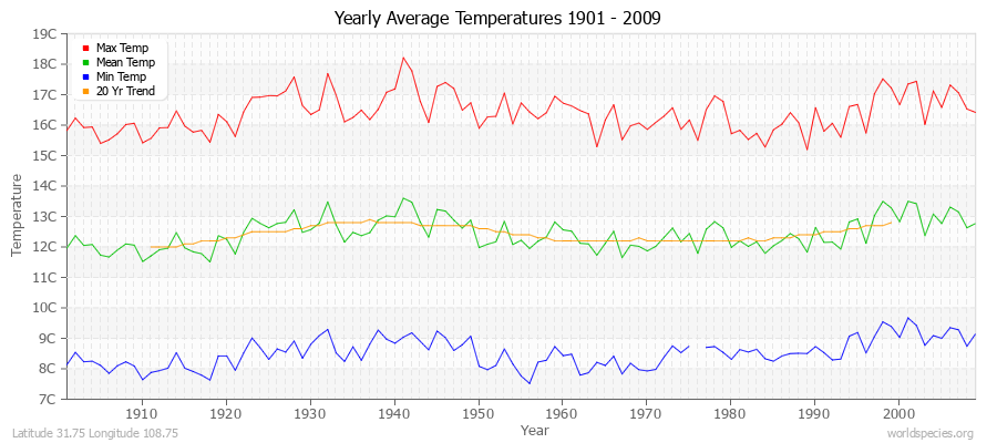 Yearly Average Temperatures 2010 - 2009 (Metric) Latitude 31.75 Longitude 108.75