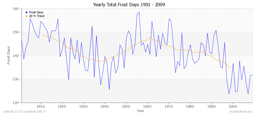Yearly Total Frost Days 1901 - 2009 Latitude 31.75 Longitude 108.75