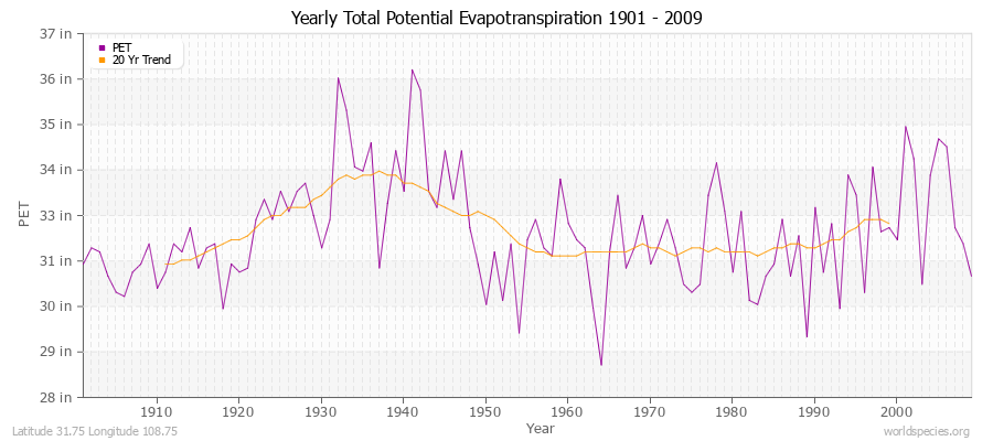 Yearly Total Potential Evapotranspiration 1901 - 2009 (English) Latitude 31.75 Longitude 108.75