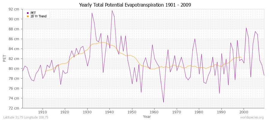 Yearly Total Potential Evapotranspiration 1901 - 2009 (Metric) Latitude 31.75 Longitude 108.75