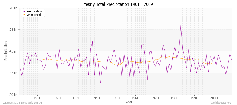 Yearly Total Precipitation 1901 - 2009 (English) Latitude 31.75 Longitude 108.75