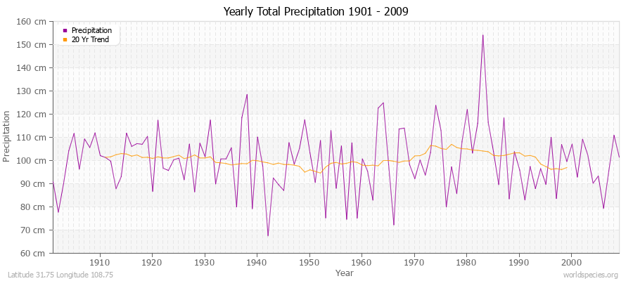 Yearly Total Precipitation 1901 - 2009 (Metric) Latitude 31.75 Longitude 108.75