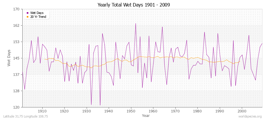 Yearly Total Wet Days 1901 - 2009 Latitude 31.75 Longitude 108.75