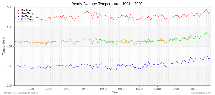 Yearly Average Temperatures 2010 - 2009 (English) Latitude 41.25 Longitude 108.75